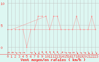 Courbe de la force du vent pour Mallnitz Ii