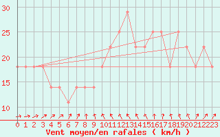 Courbe de la force du vent pour Market