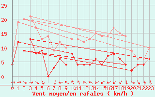 Courbe de la force du vent pour Cambrai / Epinoy (62)