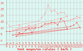 Courbe de la force du vent pour Kyritz