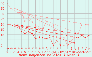 Courbe de la force du vent pour La Rochelle - Le Bout Blanc (17)