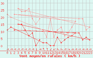 Courbe de la force du vent pour Scuol