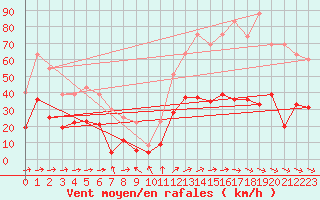 Courbe de la force du vent pour Wernigerode