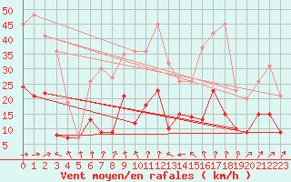 Courbe de la force du vent pour Wernigerode