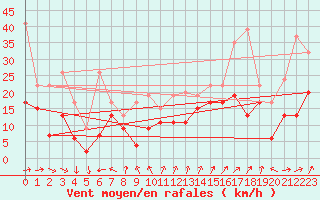 Courbe de la force du vent pour Moleson (Sw)