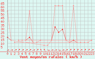 Courbe de la force du vent pour Gumpoldskirchen