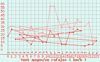 Courbe de la force du vent pour Naluns / Schlivera