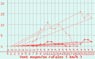Courbe de la force du vent pour Saint-Laurent Nouan (41)