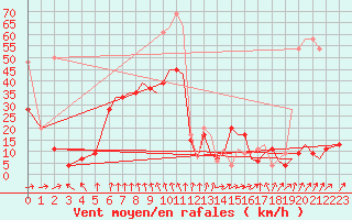 Courbe de la force du vent pour Bournemouth (UK)