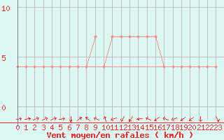 Courbe de la force du vent pour Kuemmersruck