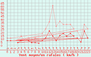 Courbe de la force du vent pour Hinojosa Del Duque