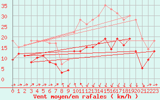 Courbe de la force du vent pour Formigures (66)