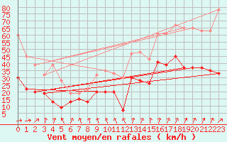 Courbe de la force du vent pour Eskdalemuir