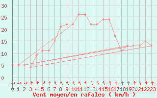 Courbe de la force du vent pour la bouée 62143