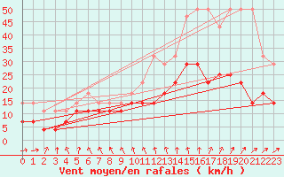Courbe de la force du vent pour Kiikala lentokentt