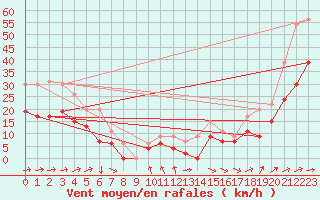 Courbe de la force du vent pour Muret (31)