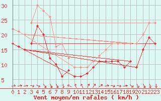 Courbe de la force du vent pour Pointe du Raz (29)