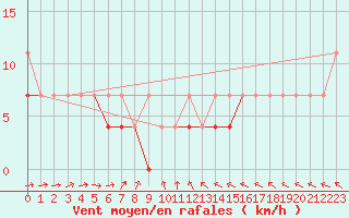 Courbe de la force du vent pour Bialystok