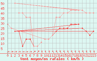 Courbe de la force du vent pour Ruhnu