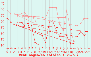 Courbe de la force du vent pour Biscarrosse (40)