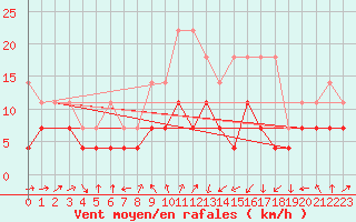 Courbe de la force du vent pour Harzgerode
