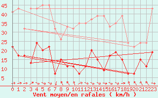 Courbe de la force du vent pour Gornergrat