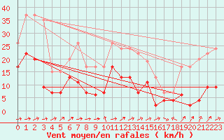 Courbe de la force du vent pour Ble / Mulhouse (68)