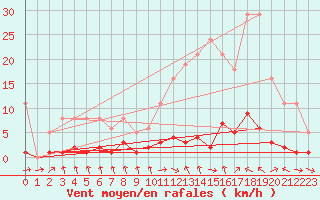 Courbe de la force du vent pour Les Pennes-Mirabeau (13)