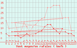 Courbe de la force du vent pour Mhleberg