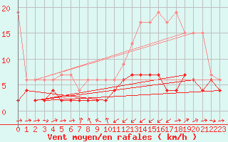 Courbe de la force du vent pour Giswil