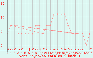 Courbe de la force du vent pour Kuemmersruck