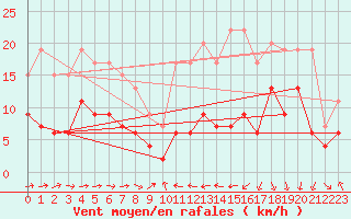Courbe de la force du vent pour Tarbes (65)
