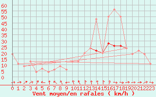 Courbe de la force du vent pour Glasgow (UK)