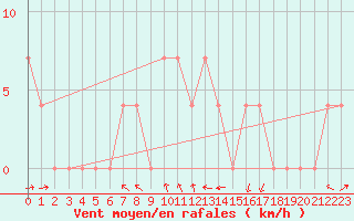 Courbe de la force du vent pour Dellach Im Drautal