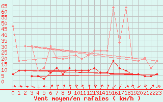 Courbe de la force du vent pour La Fretaz (Sw)