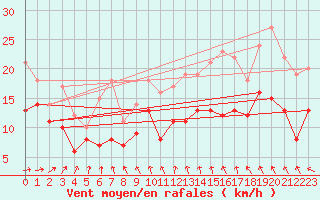 Courbe de la force du vent pour Avord (18)