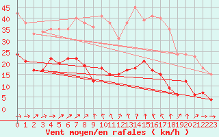Courbe de la force du vent pour Aiguilles Rouges - Nivose (74)