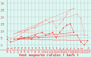 Courbe de la force du vent pour Vichy (03)