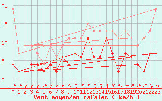 Courbe de la force du vent pour Luzern
