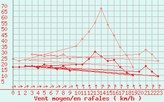 Courbe de la force du vent pour Formigures (66)
