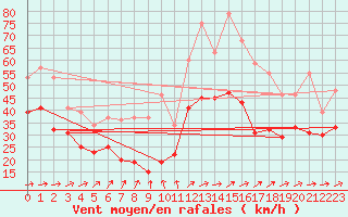 Courbe de la force du vent pour Weinbiet
