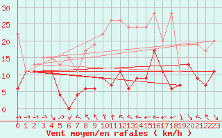 Courbe de la force du vent pour Eggishorn