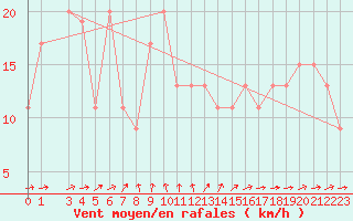 Courbe de la force du vent pour Akrotiri