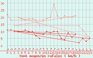 Courbe de la force du vent pour Cambrai / Epinoy (62)