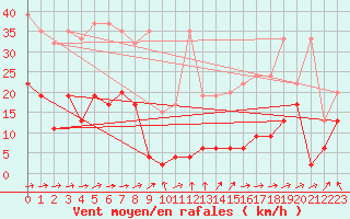 Courbe de la force du vent pour Saentis (Sw)