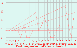 Courbe de la force du vent pour Warth