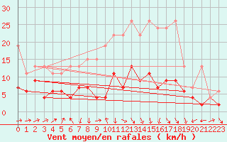 Courbe de la force du vent pour La Brvine (Sw)