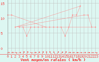 Courbe de la force du vent pour Ruhnu