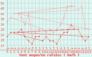 Courbe de la force du vent pour Zugspitze