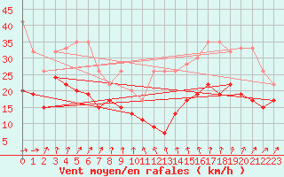 Courbe de la force du vent pour Weissfluhjoch